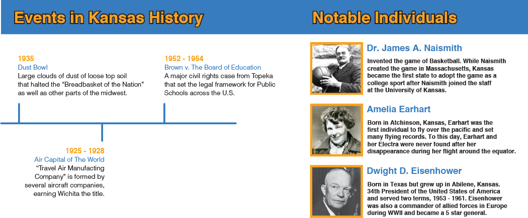Events in Kansas History
